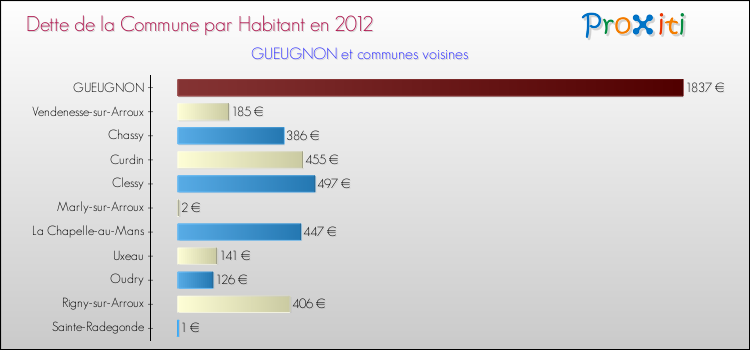 Dette par habitant de la commune en 2012 pour GUEUGNON et les communes proches Comparaison de la dette par habitant de la commune en 2012 pour GUEUGNON et les communes voisines