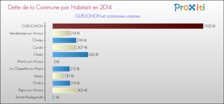 Dette par habitant de la commune en 2014 pour GUEUGNON et les communes proches Comparaison de la dette par habitant de la commune en 2014 pour GUEUGNON et les communes voisines
