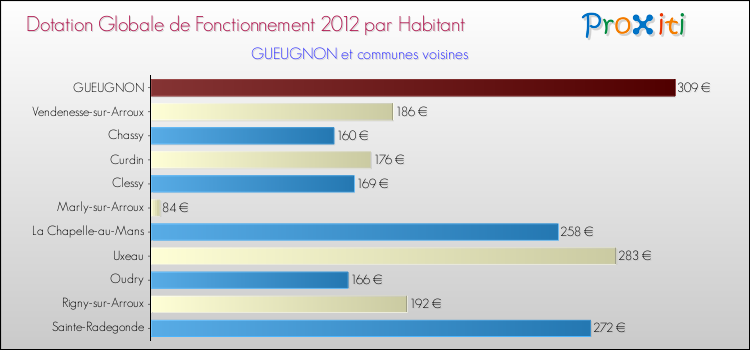 Montant des dotations globales de fonctionnement DGF par Habitant pour GUEUGNON et les communes proches Comparaison des des dotations globales de fonctionnement DGF par habitant pour GUEUGNON et les communes voisines