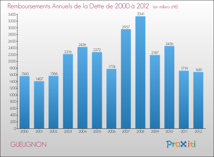 Evolution de l'annuité de la dette pour la commune de GUEUGNON de 2000 à 2012 Annuités de la dette pour GUEUGNON de 2000 à 2012