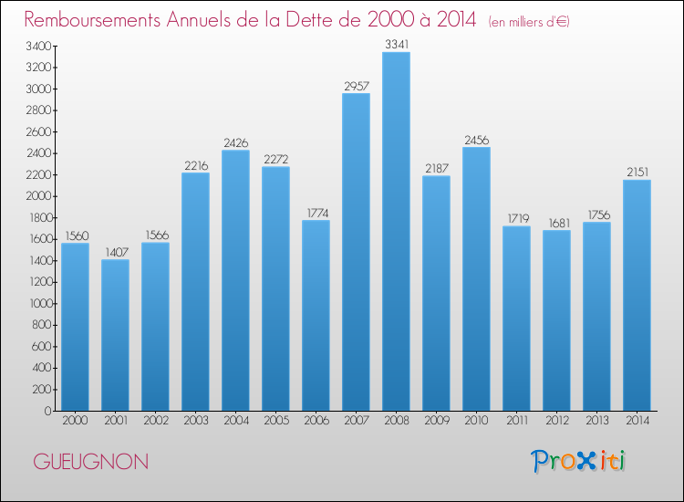Evolution de l'annuité de la dette pour la commune de GUEUGNON de 2000 à 2014 Annuités de la dette pour GUEUGNON de 2000 à 2014