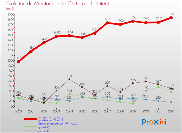 Evolution de la dette par habitant pour la commune de GUEUGNON et les communes proches de 2000 à 2012 Comparaison de la dette par habitant pour GUEUGNON et les communes voisines de 2000 à 2012
