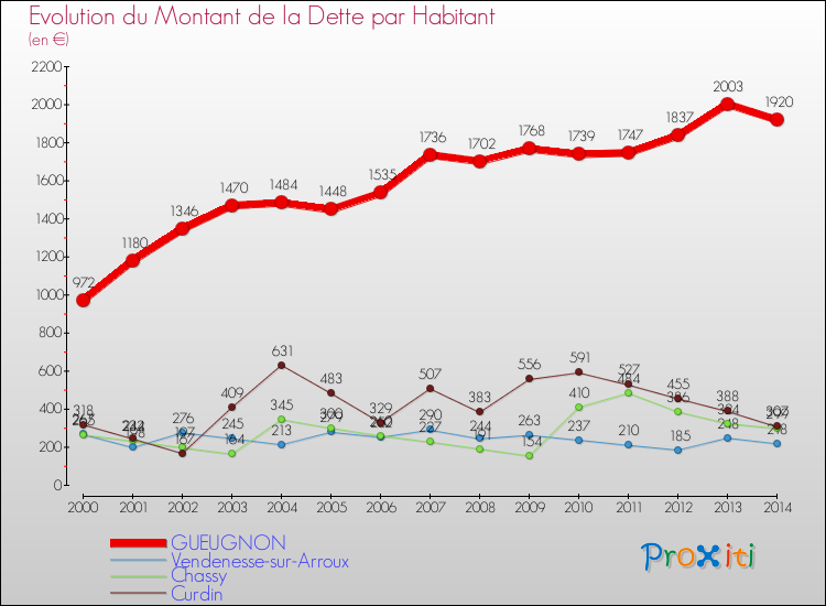 Evolution de la dette par habitant pour la commune de GUEUGNON et les communes proches de 2000 à 2014 Comparaison de la dette par habitant pour GUEUGNON et les communes voisines de 2000 à 2014