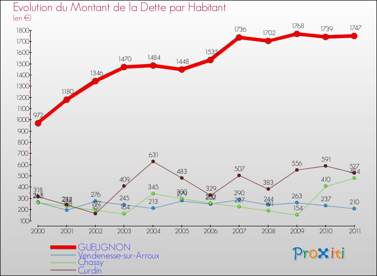 Evolution de la dette par habitant pour la commune de GUEUGNON et les communes proches Comparaison de la dette par habitant pour GUEUGNON et les communes voisines