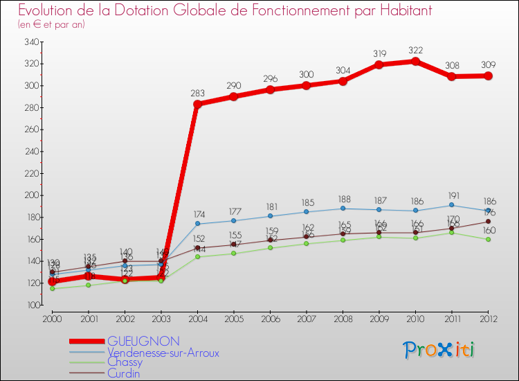 Evolution et montant de la dotation globale de fonctionnement par Habitant pour GUEUGNON et les communes proches Comparaison des dotations globales de fonctionnement par habitant pour GUEUGNON et les communes voisines