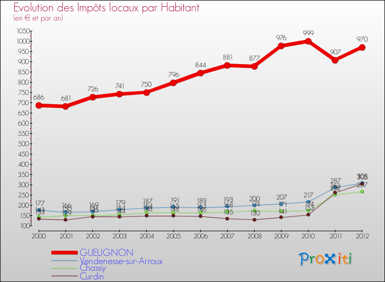 Evolution et montant des impôts locaux par Habitant pour GUEUGNON et les communes proches Comparaison des impôts locaux par habitant pour GUEUGNON et les communes voisines