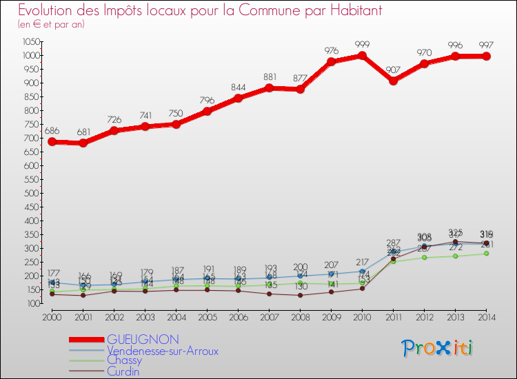 Evolution et montant des impôts locaux par Habitant pour GUEUGNON et les communes proches de 2000 à 2014 Comparaison des impôts locaux par habitant pour GUEUGNON et les communes voisines de 2000 à 2014