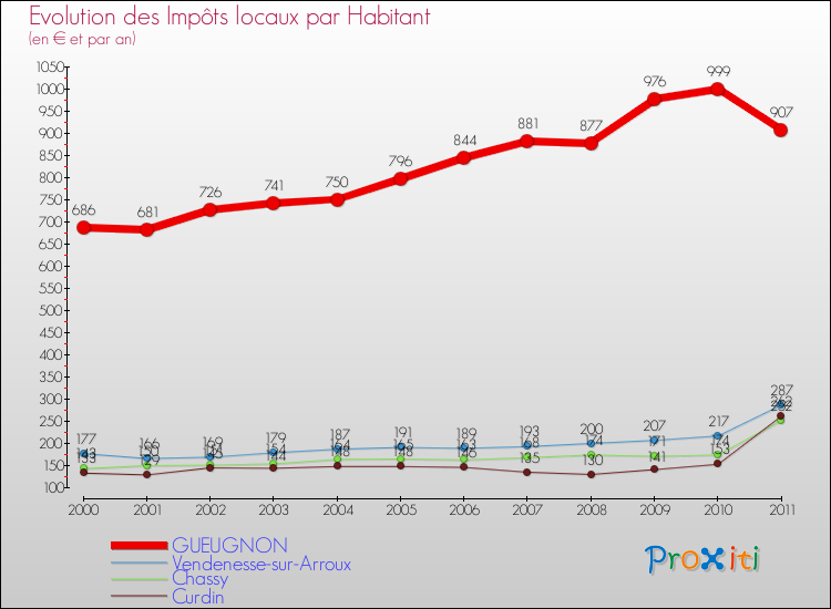 Evolution et montant des impôts locaux par Habitant pour GUEUGNON et les communes proches Comparaison des impôts locaux par habitant pour GUEUGNON et les communes voisines