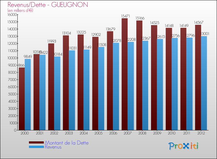 Evolution comparée de la dette et des revenus pour la commune de GUEUGNON de 2000 à 2012 Comparaison de la dette et des revenus pour GUEUGNON de 2000 à 2012