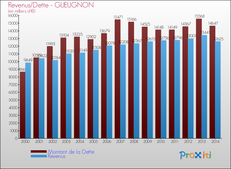 Evolution comparée de la dette et des revenus pour la commune de GUEUGNON de 2000 à 2014 Comparaison de la dette et des revenus pour GUEUGNON de 2000 à 2014