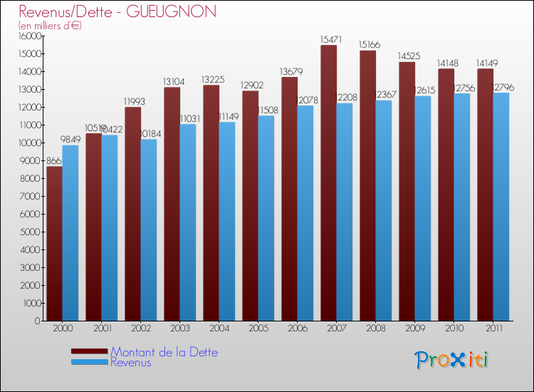 Evolution comparée de la dette et des revenus pour la commune de GUEUGNON de 2000 à 2011 Comparaison de la dette et des revenus pour GUEUGNON de 2000 à 2011