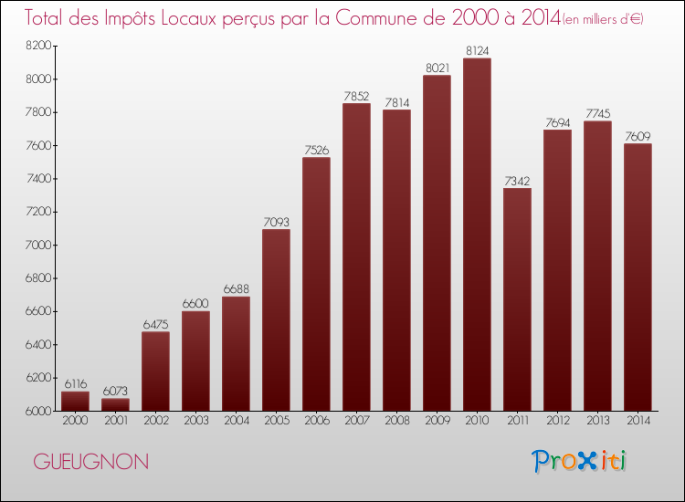 Evolution des Impôts Locaux pour la commune de GUEUGNON de 2000 à 2014 Evolution des Impôts Locaux pour GUEUGNON de 2000 à 2014