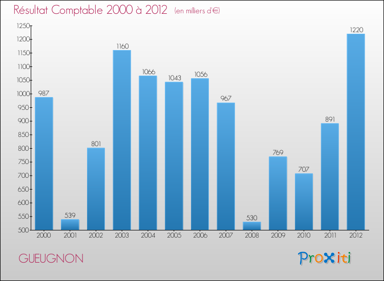 Evolution du résultat comptable pour la commune de GUEUGNON de 2000 à 2012 Evolution du résultat comptable pour GUEUGNON de 2000 à 2012