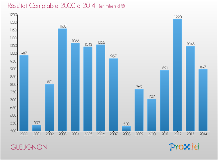 Evolution du résultat comptable pour la commune de GUEUGNON de 2000 à 2014 Evolution du résultat comptable pour GUEUGNON de 2000 à 2014