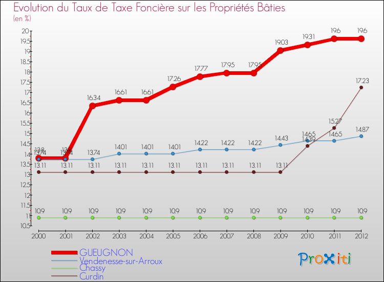 Evolution du taux de la taxe foncière sur le bati pour GUEUGNON et les communes proches de 2000 à 2012 Comparaison des taux de taxe foncière sur le bati pour GUEUGNON et les communes voisines de 2000 à 2012