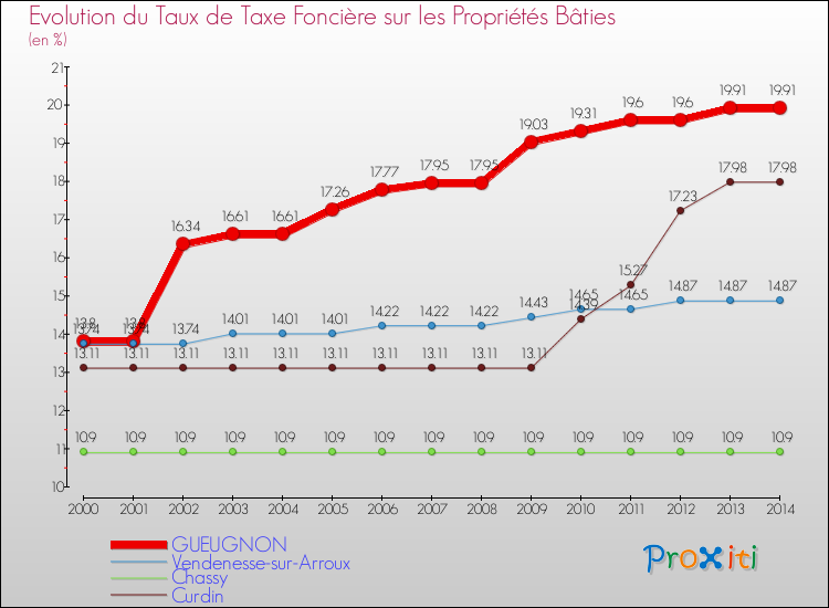 Evolution du taux de la taxe foncière sur le bati pour GUEUGNON et les communes proches de 2000 à 2014 Comparaison des taux de taxe foncière sur le bati pour GUEUGNON et les communes voisines de 2000 à 2014