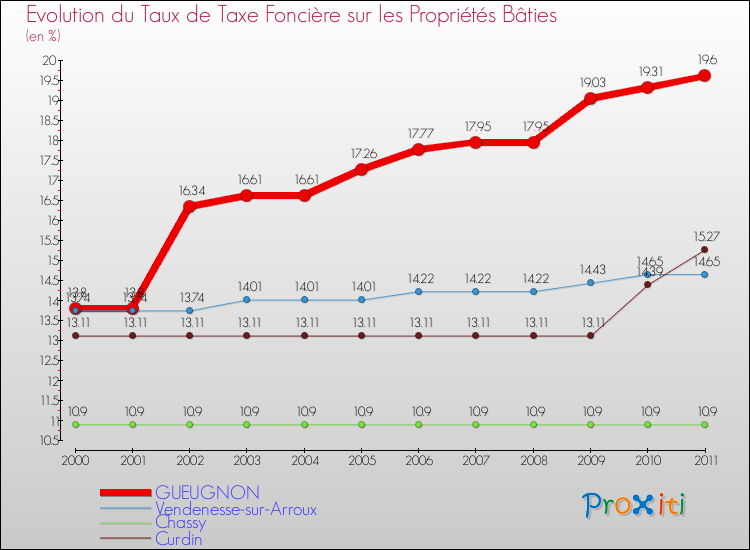 Evolution du taux de la taxe foncière sur le bati pour GUEUGNON et les communes proches Comparaison des taux de taxe foncière sur le bati pour GUEUGNON et les communes voisines