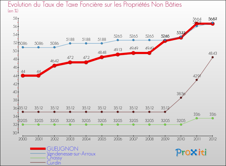 Evolution du taux de la taxe foncière sur les immeubles et terrains non batis pour GUEUGNON et les communes proches de 2000 à 2012 Comparaison des taux de la taxe foncière sur les immeubles et terrains non batis pour GUEUGNON et les communes voisines de 2000 à 2012