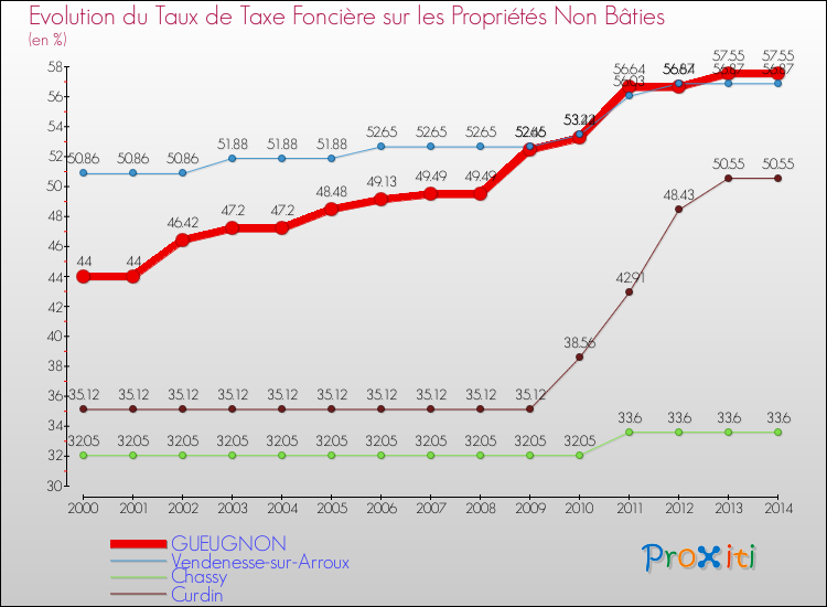 Evolution du taux de la taxe foncière sur les immeubles et terrains non batis pour GUEUGNON et les communes proches de 2000 à 2014 Comparaison des taux de la taxe foncière sur les immeubles et terrains non batis pour GUEUGNON et les communes voisines de 2000 à 2014