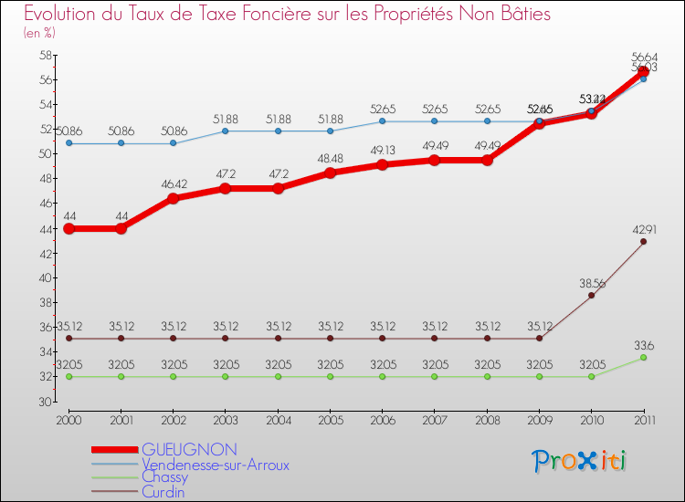 Evolution du taux de la taxe foncière sur les immeubles et terrains non batis pour GUEUGNON et les communes proches Comparaison des taux de la taxe foncière sur les immeubles et terrains non batis pour GUEUGNON et les communes voisines