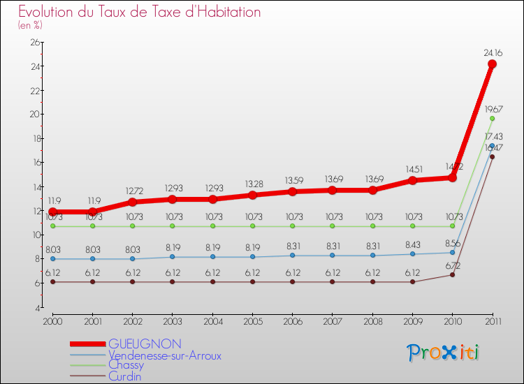 Evolution du taux de la taxe d'habitation pour GUEUGNON et les communes proches Comparaison des taux de la taxe d'habitation pour GUEUGNON et les communes voisines