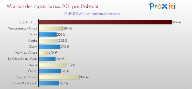 Montant des impôts locaux par Habitant pour GUEUGNON et les communes proches Comparaison des impôts locaux par habitant pour GUEUGNON et les communes voisines