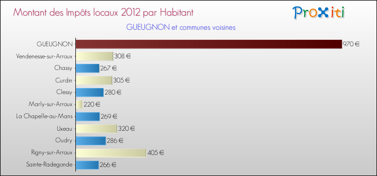 Montant des impôts locaux par Habitant pour GUEUGNON et les communes proches Comparaison des impôts locaux par habitant pour GUEUGNON et les communes voisines