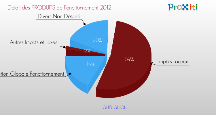 Décomposition du Budget de Fonctionnement 2012 de la commune de GUEUGNON Budget de Fonctionnement 2012 pour la commune de GUEUGNON
