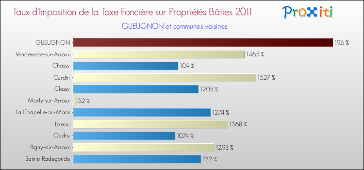 Taux d'imposition de la taxe foncière sur le bati 2011 pour GUEUGNON et les communes proches Comparaison des taux d'imposition de la taxe foncière sur le bati 2011 pour GUEUGNON et les communes voisines