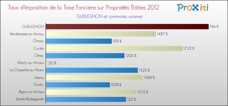 Taux d'imposition de la taxe foncière sur le bati 2012 pour GUEUGNON et les communes proches Comparaison des taux d'imposition de la taxe foncière sur le bati 2012 pour GUEUGNON et les communes voisines