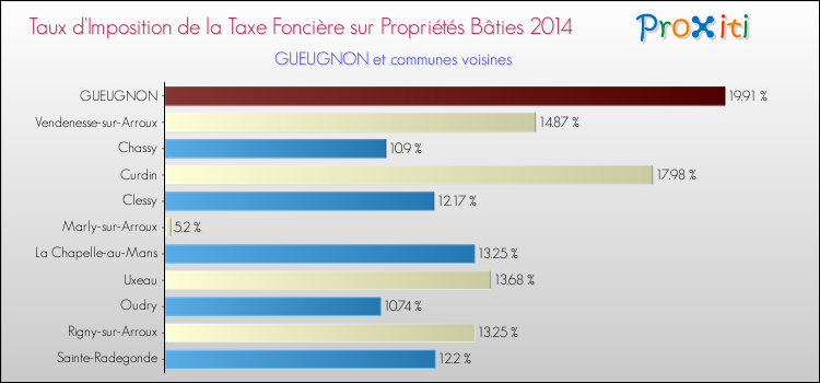 Taux d'imposition de la taxe foncière sur le bati 2014 pour GUEUGNON et les communes proches Comparaison des taux d'imposition de la taxe foncière sur le bati 2014 pour GUEUGNON et les communes voisines