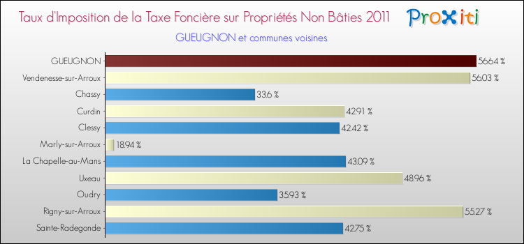 Taux d'imposition de la taxe foncière sur les immeubles et terrains non batis 2011 pour GUEUGNON et les communes proches Comparaison des taux d'imposition de la taxe foncière sur les immeubles et terrains non batis 2011 pour GUEUGNON et les communes voisines
