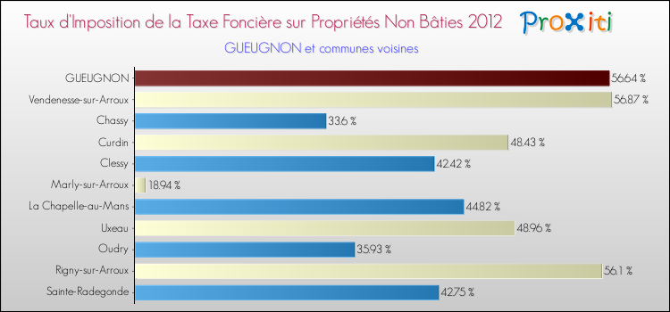 Taux d'imposition de la taxe foncière sur les immeubles et terrains non batis 2012 pour GUEUGNON et les communes proches Comparaison des taux d'imposition de la taxe foncière sur les immeubles et terrains non batis 2012 pour GUEUGNON et les communes voisines
