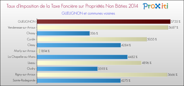 Taux d'imposition de la taxe foncière sur les immeubles et terrains non batis 2014 pour GUEUGNON et les communes proches Comparaison des taux d'imposition de la taxe foncière sur les immeubles et terrains non batis 2014 pour GUEUGNON et les communes voisines