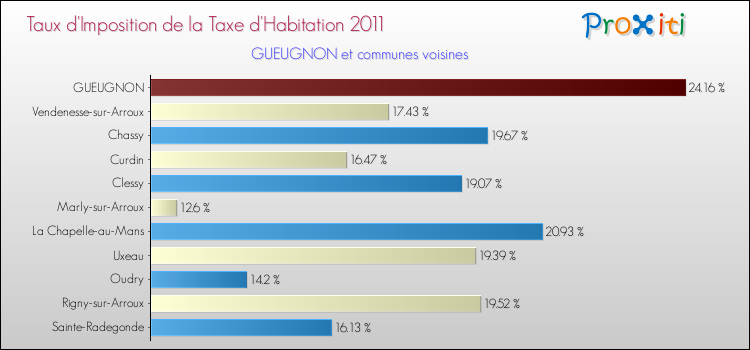 Taux d'imposition de la taxe d'habitation 2011 pour GUEUGNON et les communes proches Comparaison des taux d'imposition de la taxe d'habitation 2011 pour GUEUGNON et les communes voisines