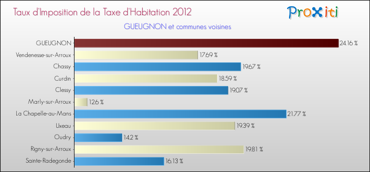 Taux d'imposition de la taxe d'habitation 2012 pour GUEUGNON et les communes proches Comparaison des taux d'imposition de la taxe d'habitation 2012 pour GUEUGNON et les communes voisines