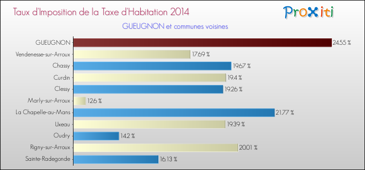 Taux d'imposition de la taxe d'habitation 2014 pour GUEUGNON et les communes proches Comparaison des taux d'imposition de la taxe d'habitation 2014 pour GUEUGNON et les communes voisines