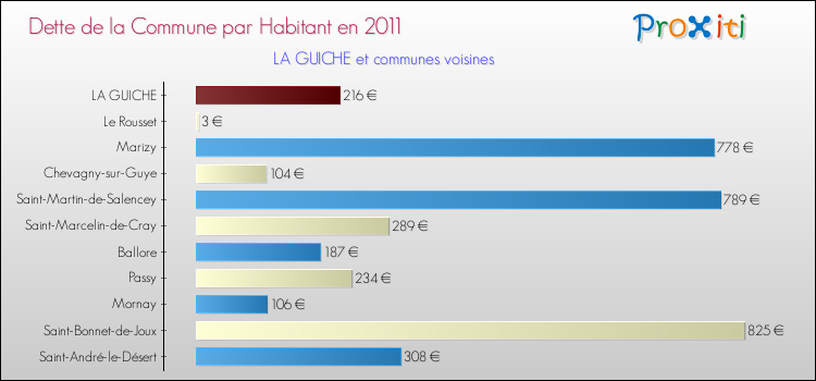 Dette par habitant de la commune en 2011 pour LA GUICHE et les communes proches Comparaison de la dette par habitant de la commune en 2011 pour LA GUICHE et les communes voisines