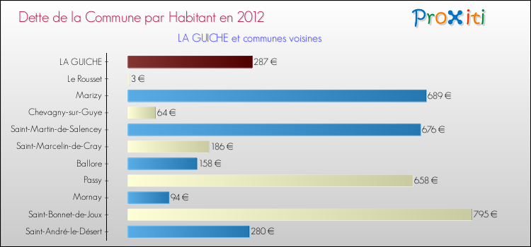 Dette par habitant de la commune en 2012 pour LA GUICHE et les communes proches Comparaison de la dette par habitant de la commune en 2012 pour LA GUICHE et les communes voisines