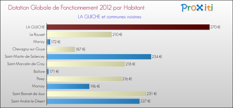 Montant des dotations globales de fonctionnement DGF par Habitant pour LA GUICHE et les communes proches Comparaison des des dotations globales de fonctionnement DGF par habitant pour LA GUICHE et les communes voisines