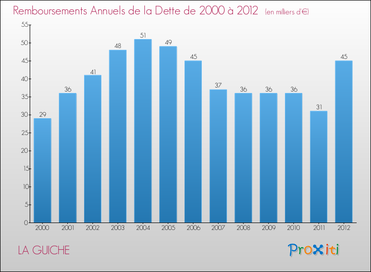 Evolution de l'annuité de la dette pour la commune de LA GUICHE de 2000 à 2012 Annuités de la dette pour LA GUICHE de 2000 à 2012