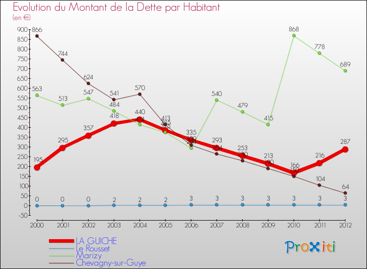 Evolution de la dette par habitant pour la commune de LA GUICHE et les communes proches de 2000 à 2012 Comparaison de la dette par habitant pour LA GUICHE et les communes voisines de 2000 à 2012