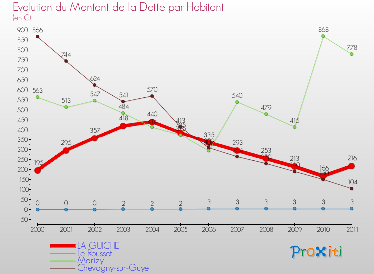Evolution de la dette par habitant pour la commune de LA GUICHE et les communes proches Comparaison de la dette par habitant pour LA GUICHE et les communes voisines
