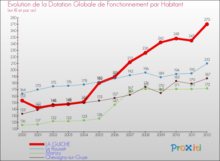 Evolution et montant de la dotation globale de fonctionnement par Habitant pour LA GUICHE et les communes proches Comparaison des dotations globales de fonctionnement par habitant pour LA GUICHE et les communes voisines