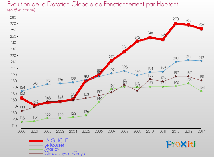Evolution et montant de la dotation globale de fonctionnement par Habitant pour LA GUICHE et les communes proches de 2000 à 2014. Comparaison des dotations globales de fonctionnement par habitant pour LA GUICHE et les communes voisines de 2000 à 2014.