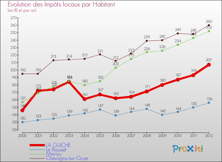 Evolution et montant des impôts locaux par Habitant pour LA GUICHE et les communes proches Comparaison des impôts locaux par habitant pour LA GUICHE et les communes voisines