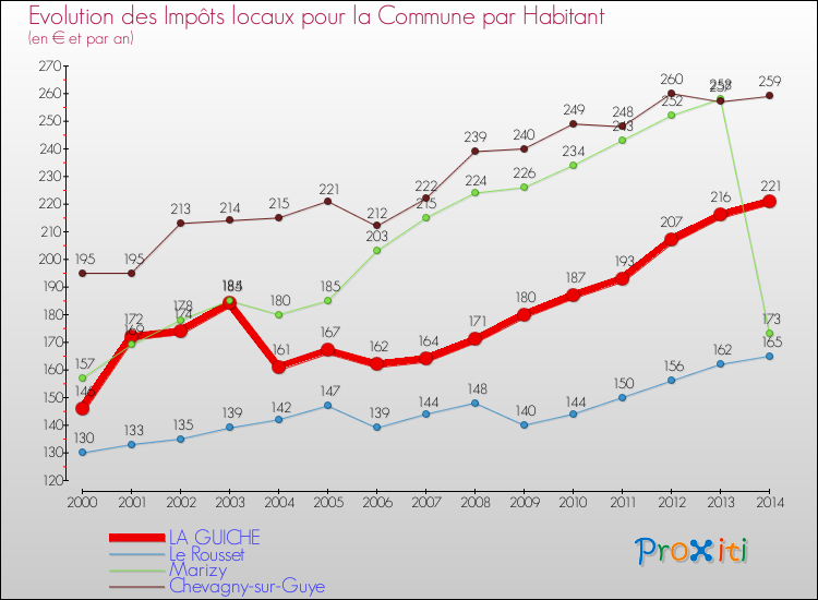 Evolution et montant des impôts locaux par Habitant pour LA GUICHE et les communes proches de 2000 à 2014 Comparaison des impôts locaux par habitant pour LA GUICHE et les communes voisines de 2000 à 2014