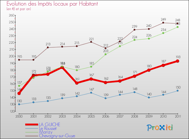 Evolution et montant des impôts locaux par Habitant pour LA GUICHE et les communes proches Comparaison des impôts locaux par habitant pour LA GUICHE et les communes voisines