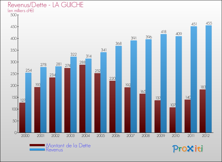 Evolution comparée de la dette et des revenus pour la commune de LA GUICHE de 2000 à 2012 Comparaison de la dette et des revenus pour LA GUICHE de 2000 à 2012
