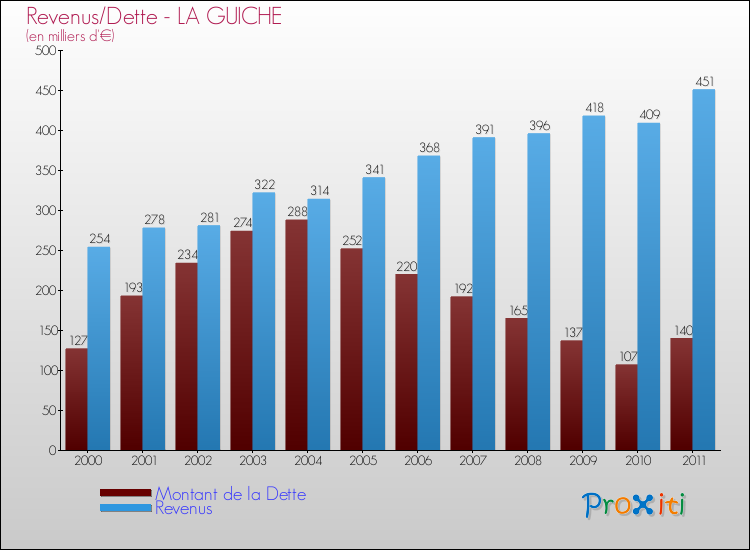 Evolution comparée de la dette et des revenus pour la commune de LA GUICHE de 2000 à 2011 Comparaison de la dette et des revenus pour LA GUICHE de 2000 à 2011